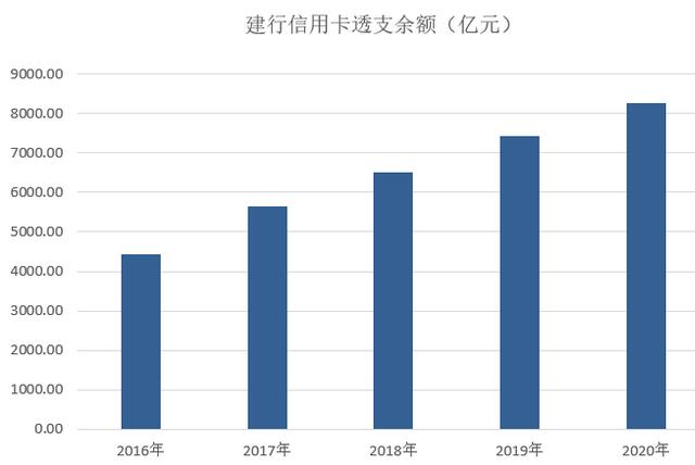 建设银行信用卡2020年报：发卡总量1.44亿张，较上年末增长8.27%