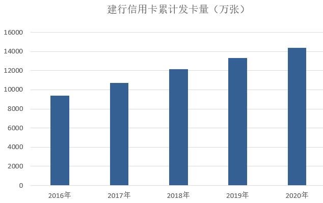 建设银行信用卡2020年报：发卡总量1.44亿张，较上年末增长8.27%