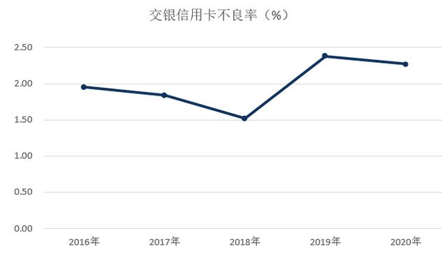 交通银行信用卡2020年报：在册卡量7266万张、不良率2.27%