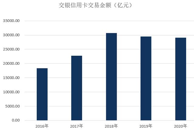 交通银行信用卡2020年报：在册卡量7266万张、不良率2.27%