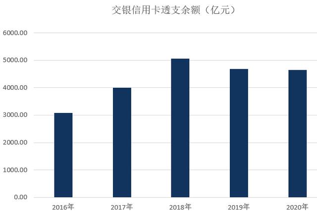 交通银行信用卡2020年报：在册卡量7266万张、不良率2.27%