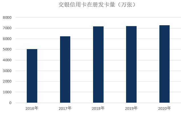 交通银行信用卡2020年报：在册卡量7266万张、不良率2.27%
