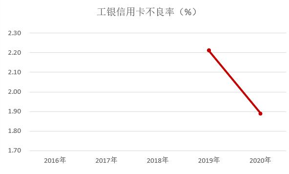工商银行信用卡2020年报：累计发卡量1.6亿张、消费金额下降19.8%