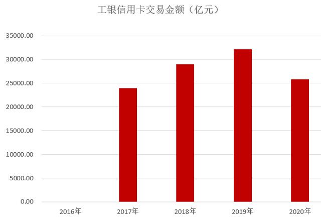 工商银行信用卡2020年报：累计发卡量1.6亿张、消费金额下降19.8%