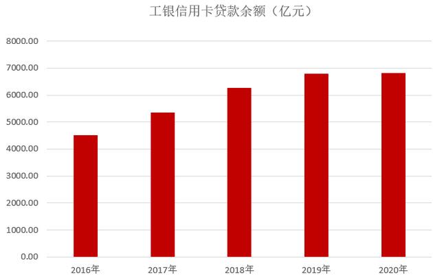工商银行信用卡2020年报：累计发卡量1.6亿张、消费金额下降19.8%