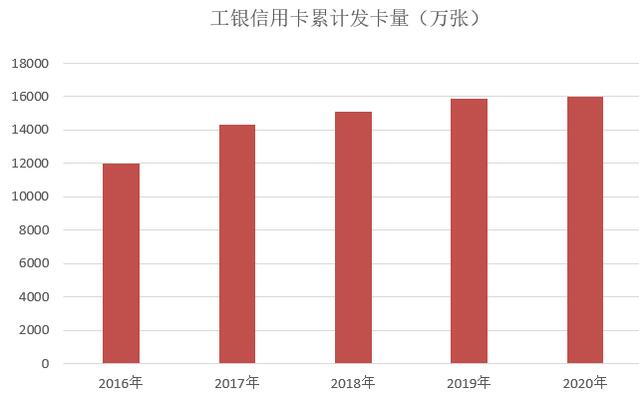 工商银行信用卡2020年报：累计发卡量1.6亿张、消费金额下降19.8%