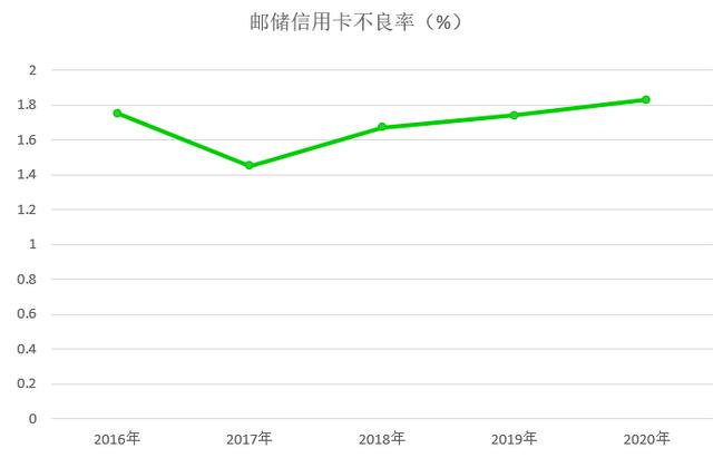 邮政储蓄银行信用卡2020年报：结存卡量增长18%、分期增长16.38% 