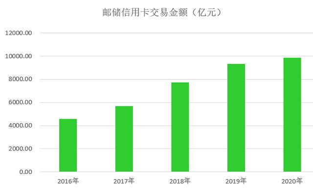邮政储蓄银行信用卡2020年报：结存卡量增长18%、分期增长16.38% 