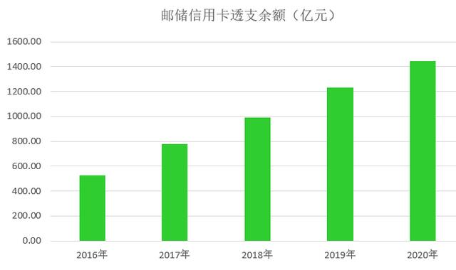 邮政储蓄银行信用卡2020年报：结存卡量增长18%、分期增长16.38% 