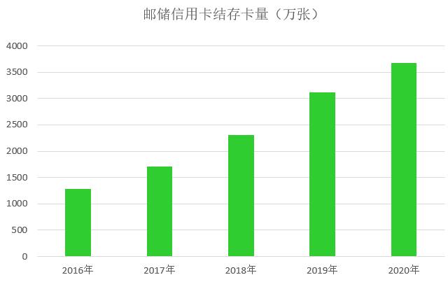 邮政储蓄银行信用卡2020年报：结存卡量增长18%、分期增长16.38% 