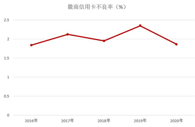 徽商银行信用卡2020年报：累计有效卡量244万张，较上年末增长66%