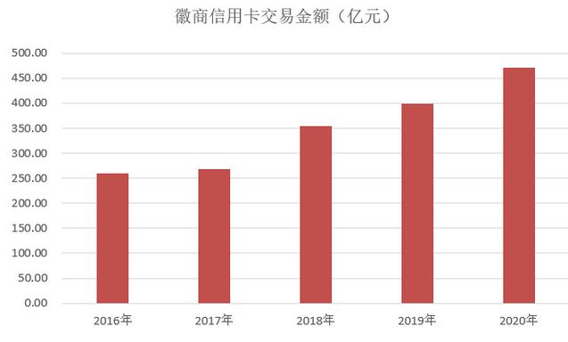 徽商银行信用卡2020年报：累计有效卡量244万张，较上年末增长66%