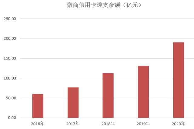 徽商银行信用卡2020年报：累计有效卡量244万张，较上年末增长66%