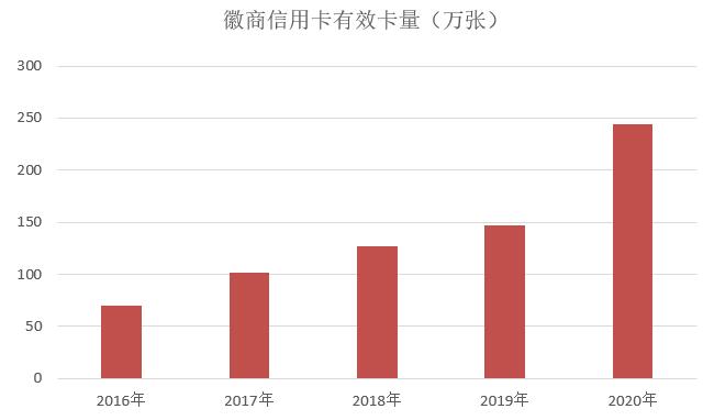 徽商银行信用卡2020年报：累计有效卡量244万张，较上年末增长66%
