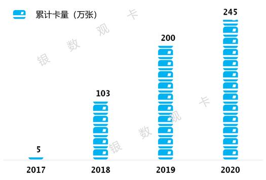中原银行信用卡2020年报：累计发卡245万张 收入增长75%