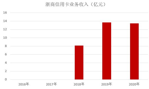 浙商银行信用卡2020年报：累计发卡379万张，消费金额下降20%