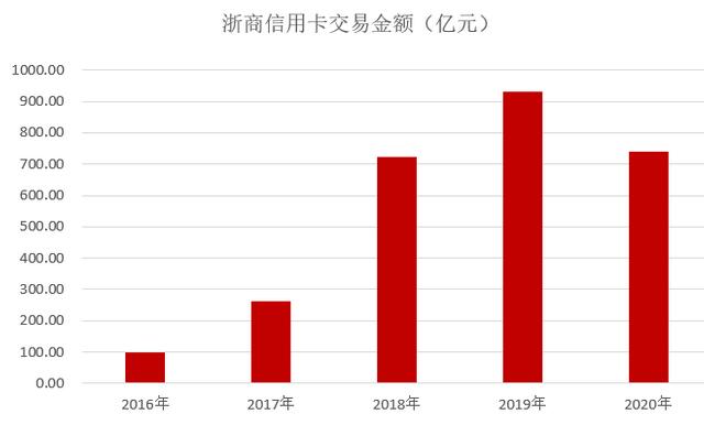 浙商银行信用卡2020年报：累计发卡379万张，消费金额下降20%