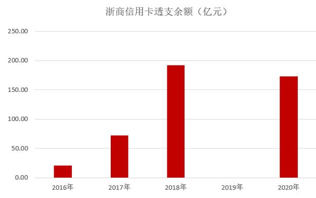 浙商银行信用卡2020年报：累计发卡379万张，消费金额下降20%