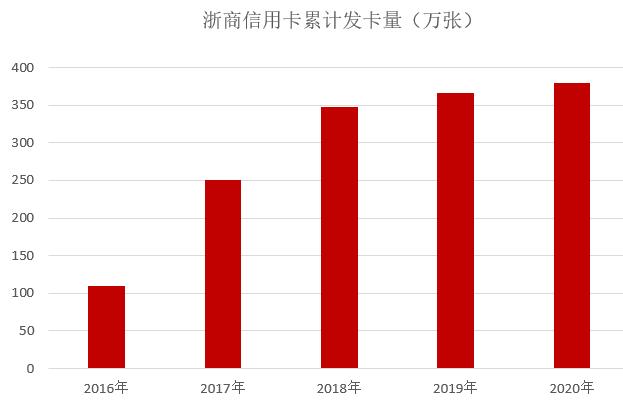 浙商银行信用卡2020年报：累计发卡379万张，消费金额下降20%