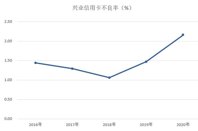 兴业银行信用卡2020年报：发卡量增长9%，交易金额增长17%