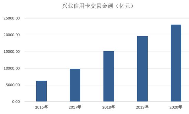 兴业银行信用卡2020年报：发卡量增长9%，交易金额增长17%