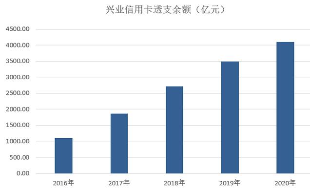 兴业银行信用卡2020年报：发卡量增长9%，交易金额增长17%