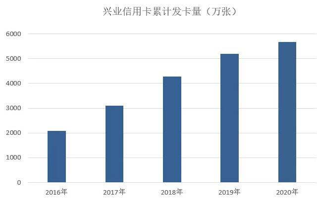 兴业银行信用卡2020年报：发卡量增长9%，交易金额增长17%