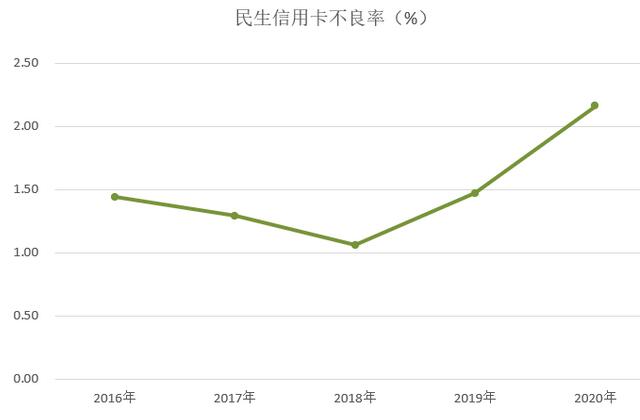 民生银行信用卡2020年报：发卡量增长7%，不良率3.28%