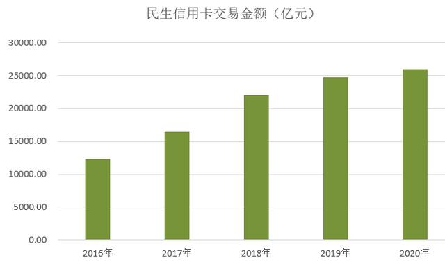 民生银行信用卡2020年报：发卡量增长7%，不良率3.28%