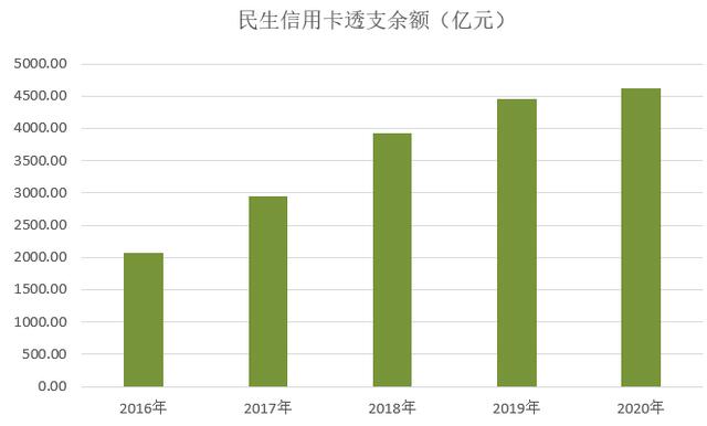 民生银行信用卡2020年报：发卡量增长7%，不良率3.28%