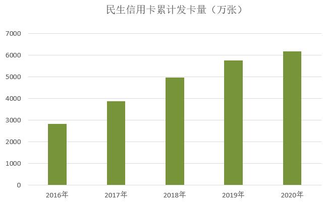 民生银行信用卡2020年报：发卡量增长7%，不良率3.28%