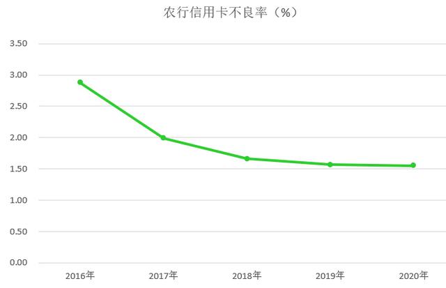 农业银行信用卡2020年报：发卡量增长8%，贷款余额增长14.5%
