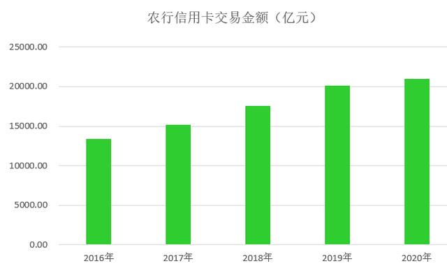 农业银行信用卡2020年报：发卡量增长8%，贷款余额增长14.5%