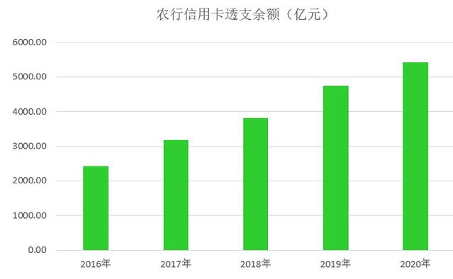 农业银行信用卡2020年报：发卡量增长8%，贷款余额增长14.5%
