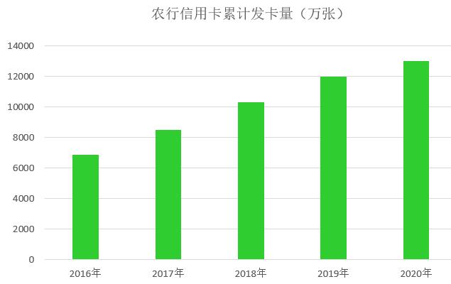 农业银行信用卡2020年报：发卡量增长8%，贷款余额增长14.5%