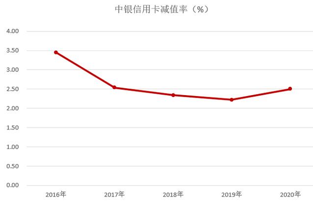 中国银行信用卡2020年报：发卡量增长5%，分期金额增长11.7%