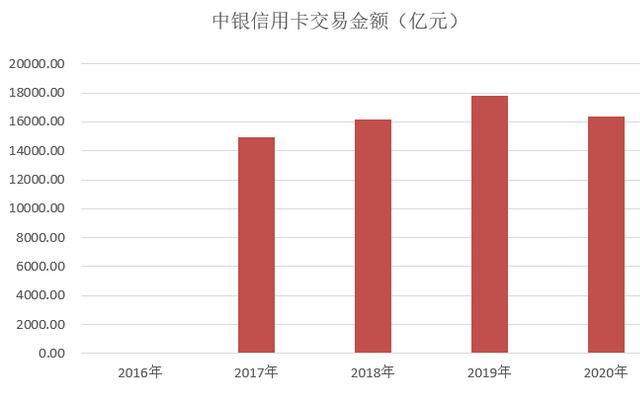 中国银行信用卡2020年报：发卡量增长5%，分期金额增长11.7%