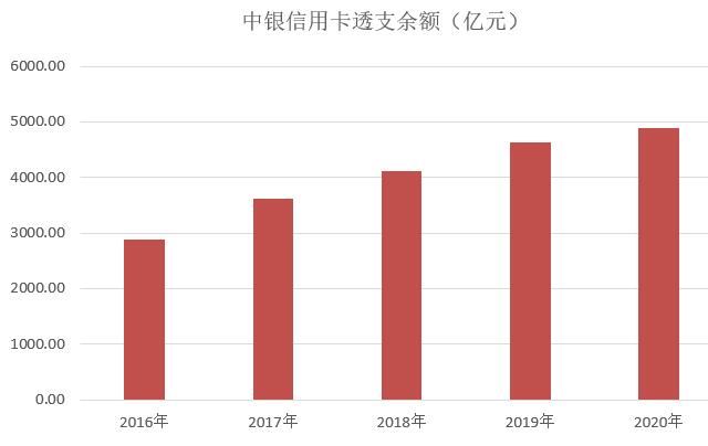 中国银行信用卡2020年报：发卡量增长5%，分期金额增长11.7%