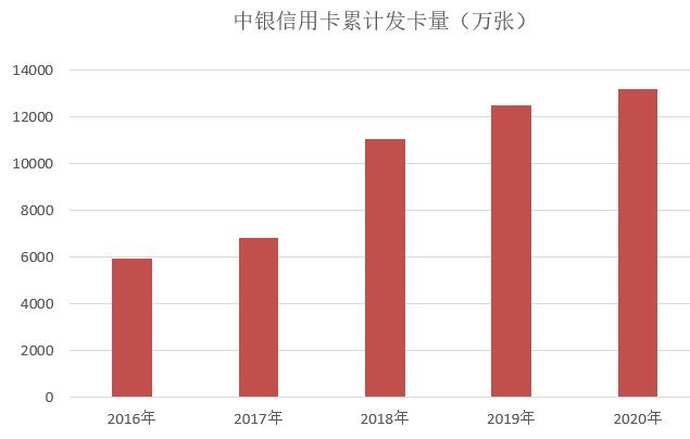 中国银行信用卡2020年报：发卡量增长5%，分期金额增长11.7%
