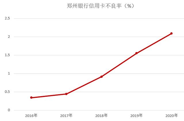 郑州银行信用卡2020年报：累计发卡49万张，收入增长16%