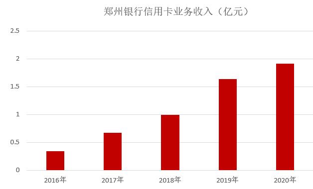 郑州银行信用卡2020年报：累计发卡49万张，收入增长16%