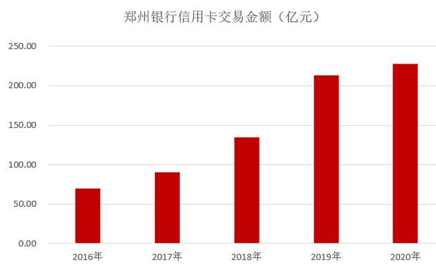 郑州银行信用卡2020年报：累计发卡49万张，收入增长16%