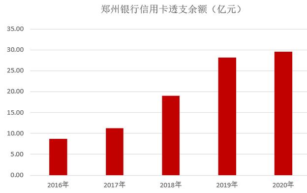 郑州银行信用卡2020年报：累计发卡49万张，收入增长16%