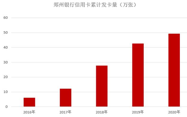 郑州银行信用卡2020年报：累计发卡49万张，收入增长16%