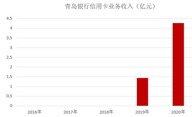 青岛银行信用卡2020年报：累计发卡203万张，增长速度非常迅速