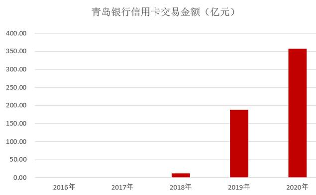 青岛银行信用卡2020年报：累计发卡203万张，增长速度非常迅速