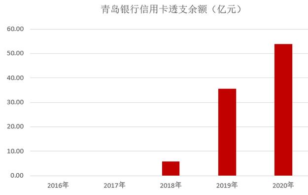青岛银行信用卡2020年报：累计发卡203万张，增长速度非常迅速