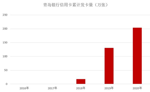 青岛银行信用卡2020年报：累计发卡203万张，增长速度非常迅速
