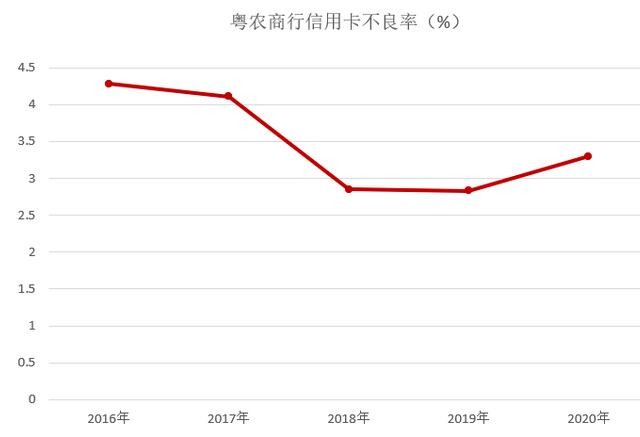 广州农商银行信用卡2020年报：累计发卡176万张，不良率3.3%
