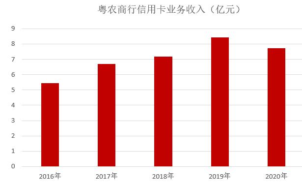 广州农商银行信用卡2020年报：累计发卡176万张，不良率3.3%